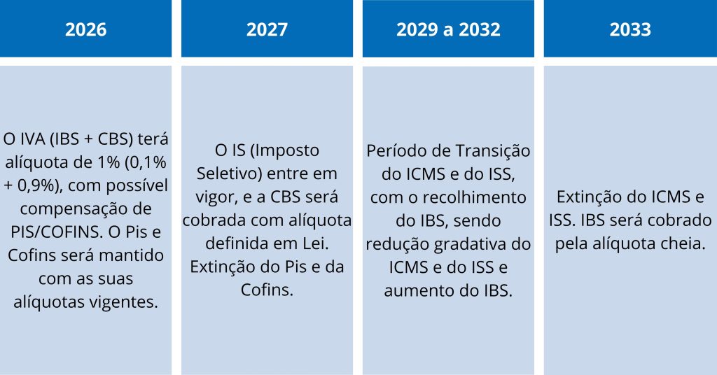 Cronograma de transição da Reforma Tributária no Brasil, mostrando a implementação gradual de 2026 a 2033, com a coexistência e posterior extinção de ICMS, ISS, PIS e COFINS.