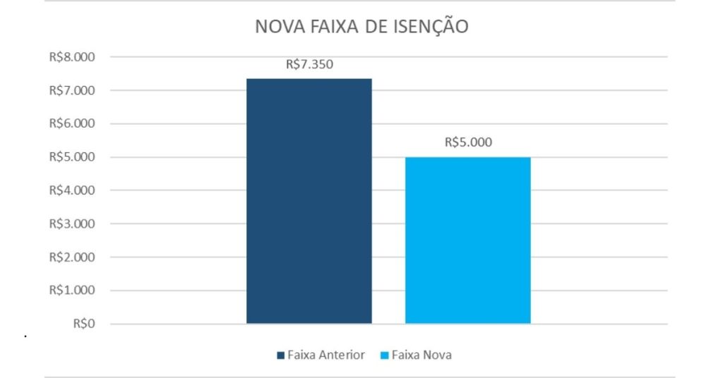 Infográfico comparando a nova faixa de isenção do Imposto de Renda de R$ 5.000 com a tabela anterior.