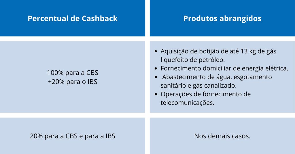 Esquema explicativo do Cashback (devolução de impostos) de IBS e CBS para famílias de baixa renda, conforme regulamentado pela Reforma Tributária e pela Lei Complementar nº 214/2025.