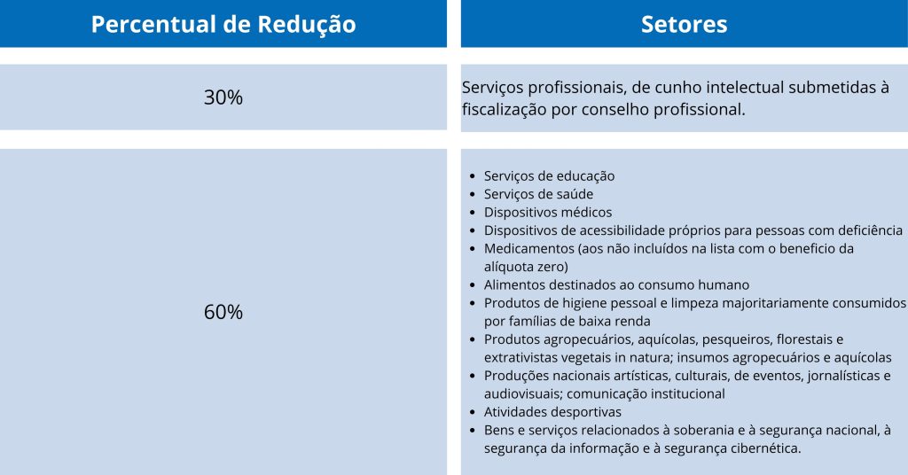 Tabela dos Regimes Diferenciados da Reforma Tributária, mostrando a redução de 30% para serviços profissionais e 60% para setores como educação, saúde, medicamentos, alimentos e segurança nacional.