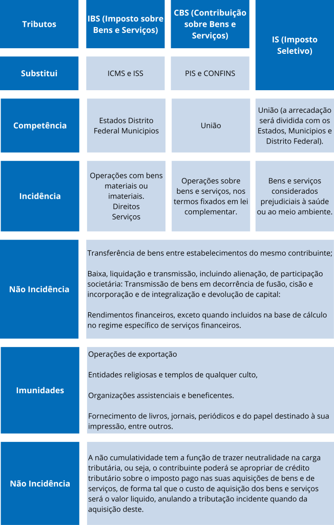 Infográfico da Reforma Tributária 2026, detalhando a substituição de PIS, COFINS, ICMS e ISS pelos novos tributos IBS e CBS.